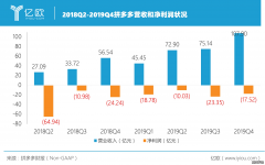 <b>星图娱乐有限公司_拼多多年度营收突破300亿，亏</b>
