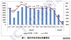 <b>星图怎么注册_国产手机出货量下滑40%，市场能否</b>