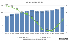 <b>星图娱乐怎么样_京东“长跑”，生鲜受益？</b>