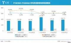 <b>星图娱乐有限公司_CostcoQ2业绩: 净利润迎来三年最</b>