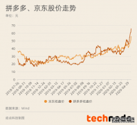 <b>星图app_“后浪”拼多多若何追赶京东？</b>