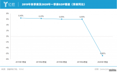 <b>星图注册网站_中国一季度GDP同比下降6.8%，新经济</b>